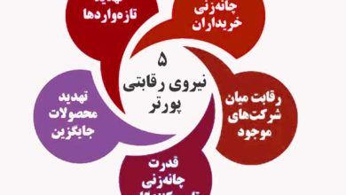 تحلیل پنج نیروی پورتر به همراه مثال