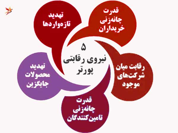 تحلیل پنج نیروی پورتر به همراه مثال