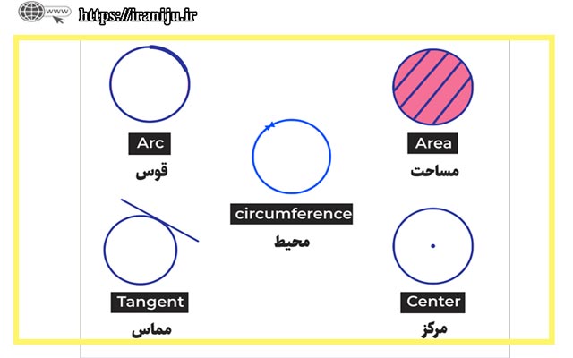 بررسی اصطلاحات مرتبط با دایره یا Circle